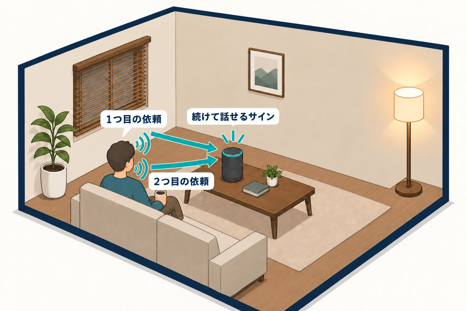 1つ目の依頼、続けて話せるサイン、2つ目の依頼を同じスマートスピーカーへ話す流れ