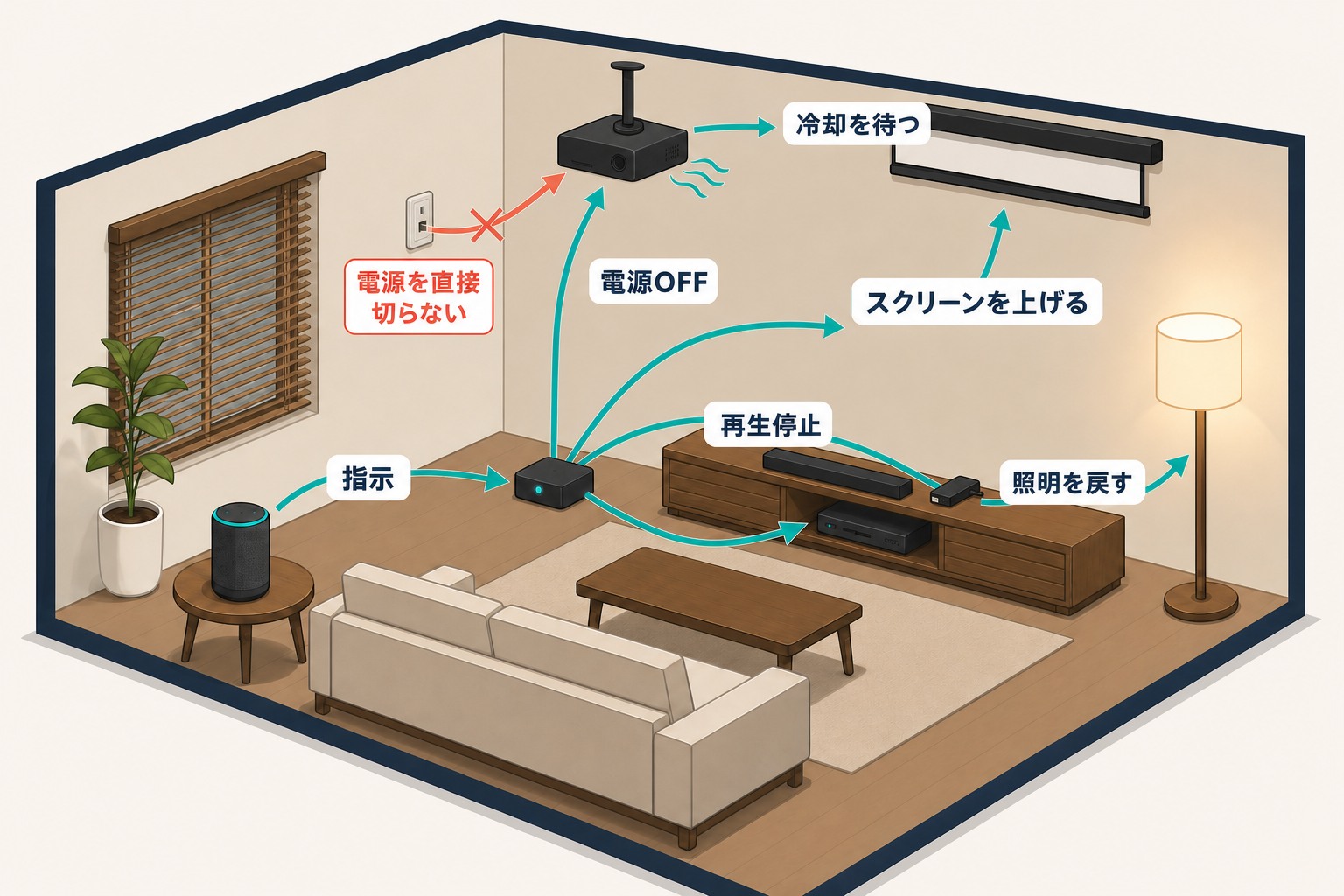 映像を停止してプロジェクターを正規の操作で終了し、冷却を待ちながらスクリーンと照明を戻す安全な終了構成のイラスト