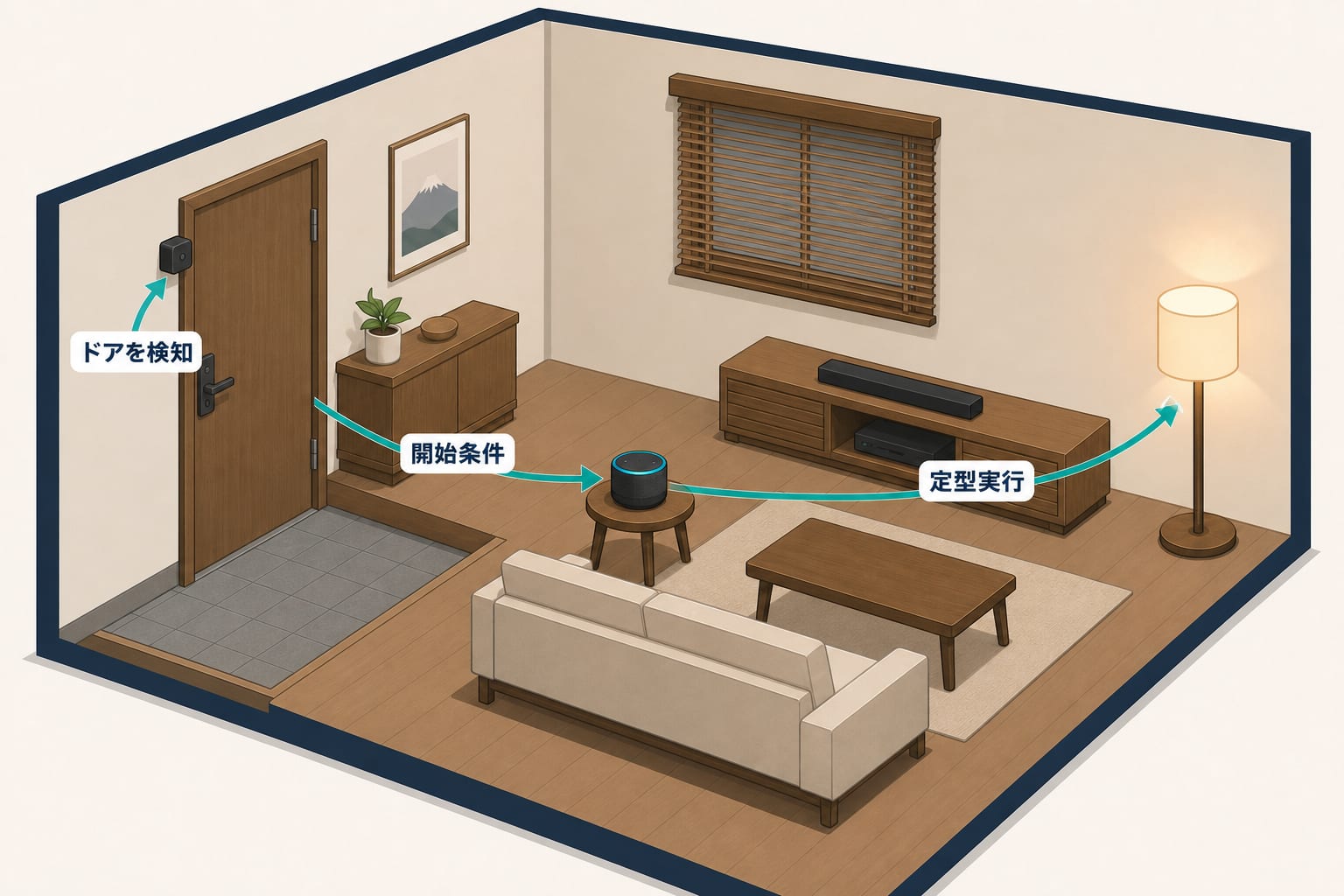 ドアの開閉センサーを開始条件にしてエコーの定型アクションから照明を点けるミニチュア部屋のイラスト