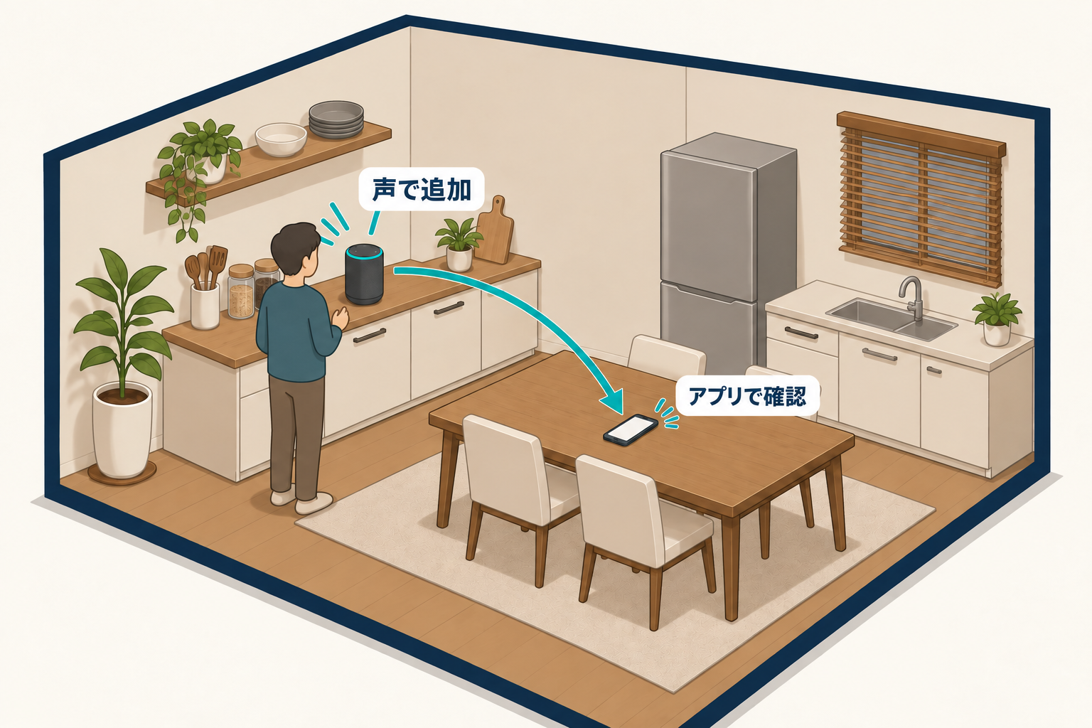 キッチンで人物がエコーに話しかけて買い物リストに追加し、スマートフォンのアプリで確認する流れを示す図
