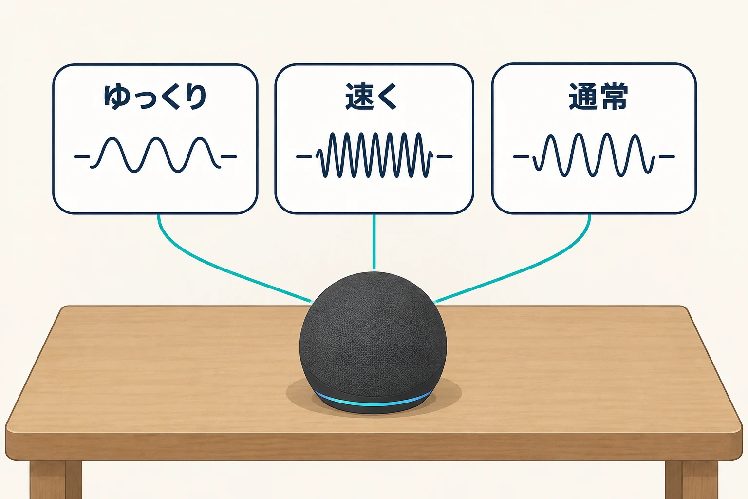 アレクサの返答をゆっくり、速く、通常の3状態へ変えることを波形で示す図解