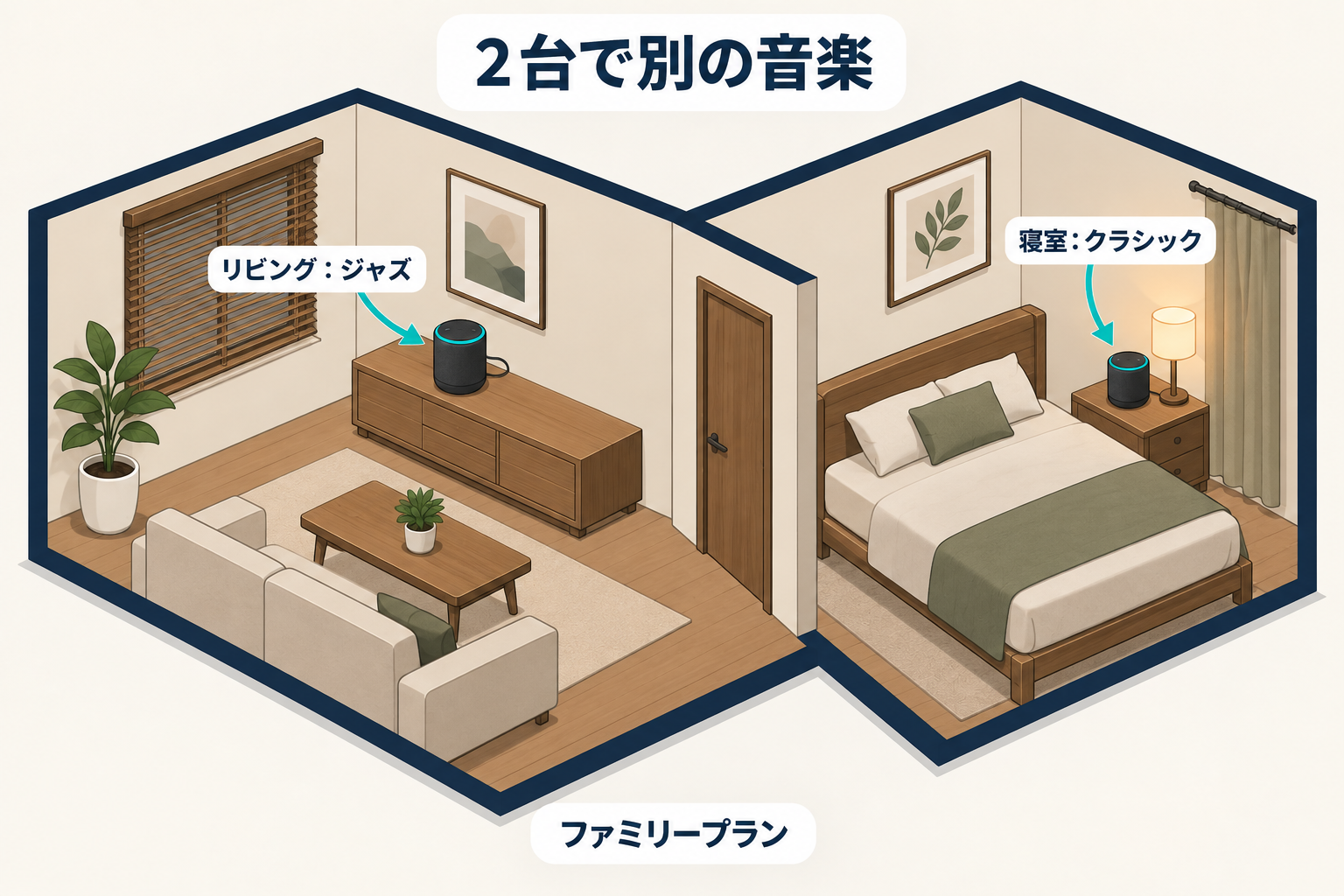 ファミリープランでリビングにジャズ、寝室にクラシックを別々に再生する完了状態の図