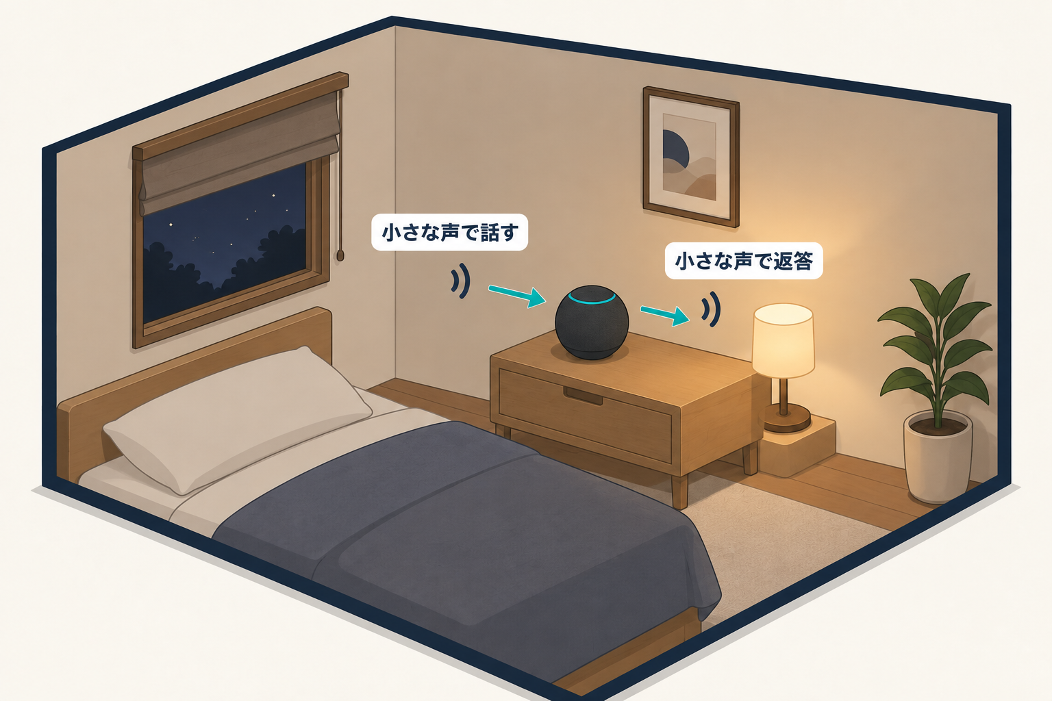 小さな声でアレクサへ話すと小さな声で返答する流れの図解