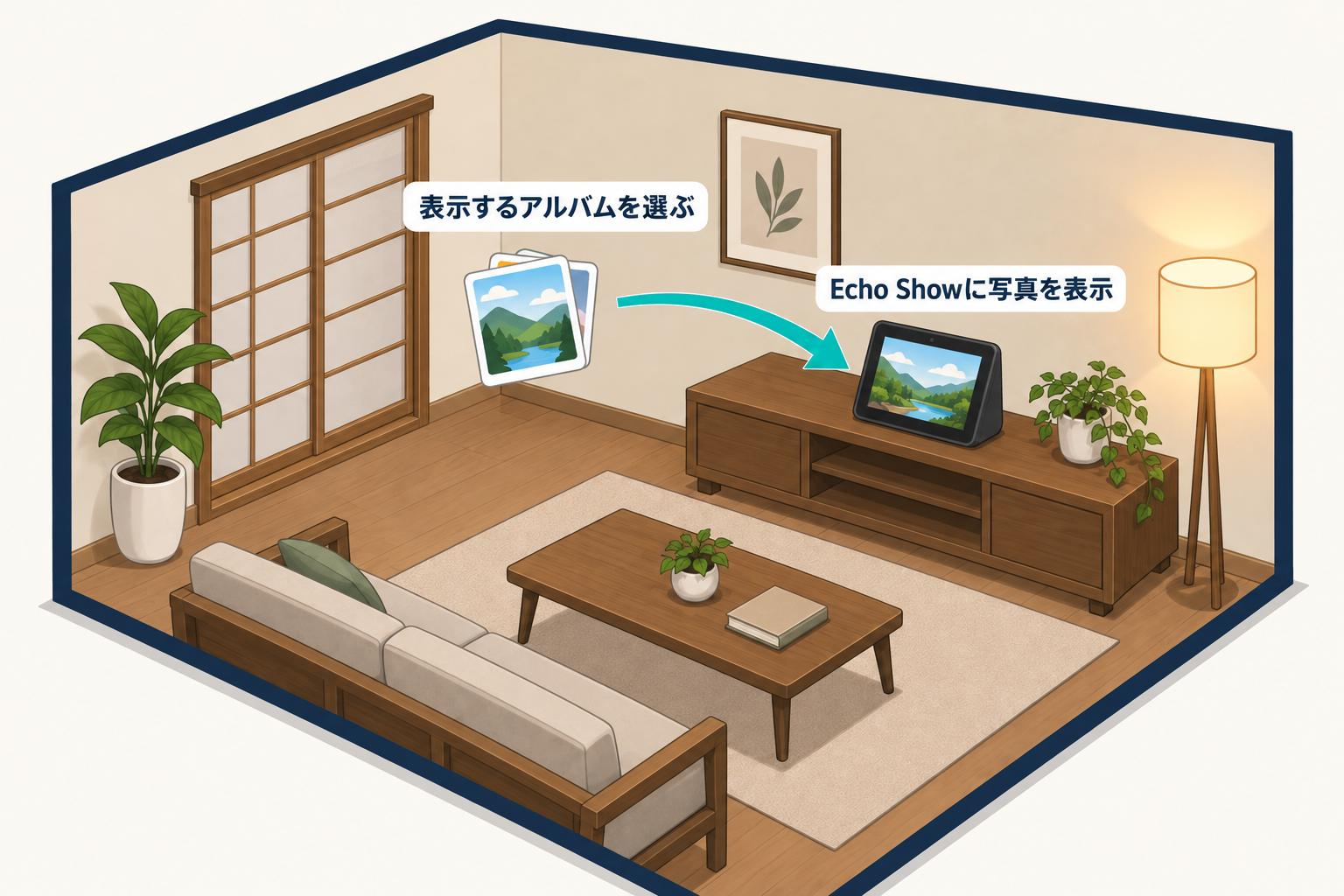 選んだ写真アルバムからEcho Showへ風景写真を表示する流れを示す図