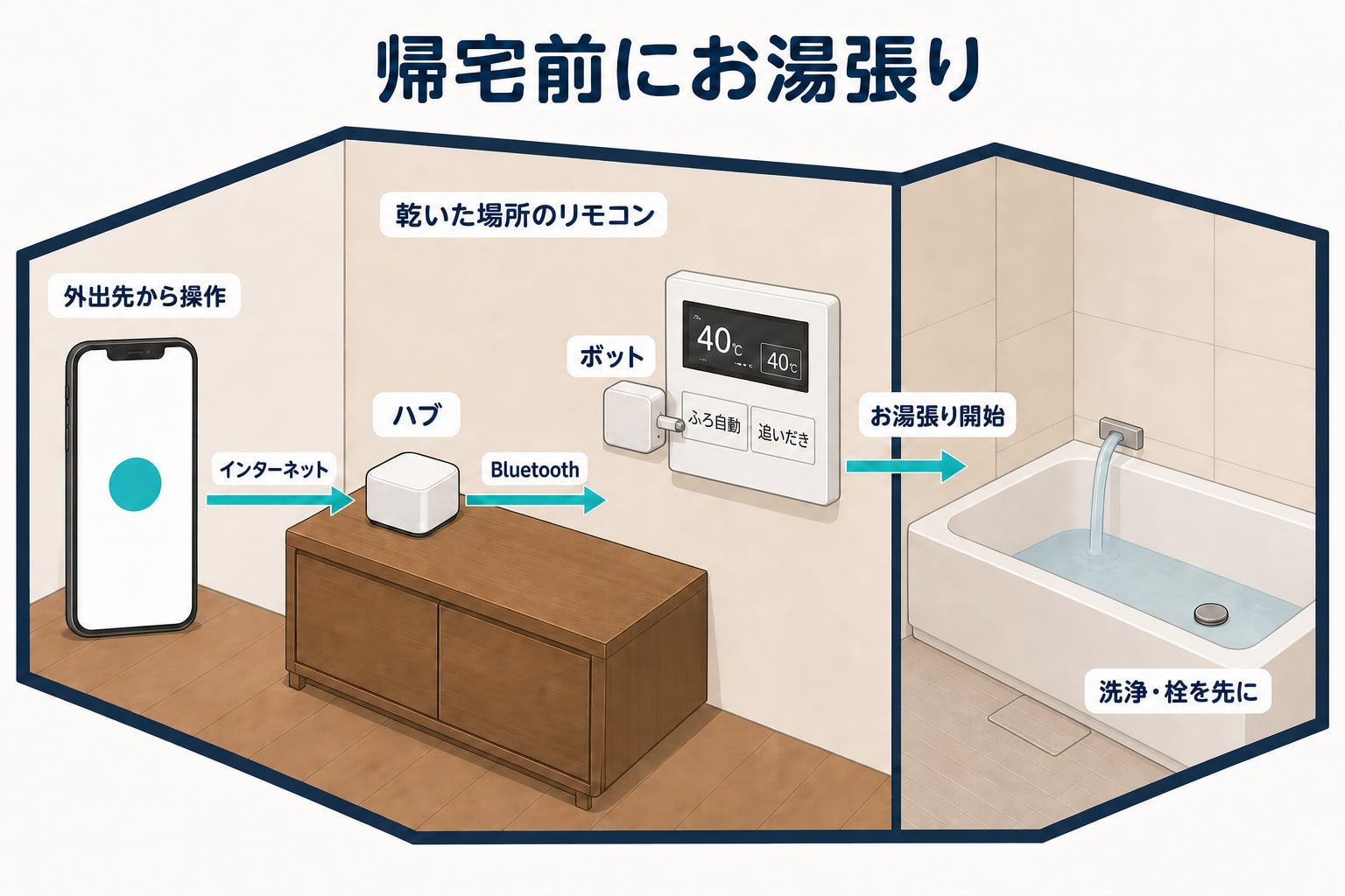 外出先のスマホからインターネットとハブを経由し、乾いた場所のボットでふろ自動ボタンを押す流れ。浴槽の洗浄と栓は先に済ませる