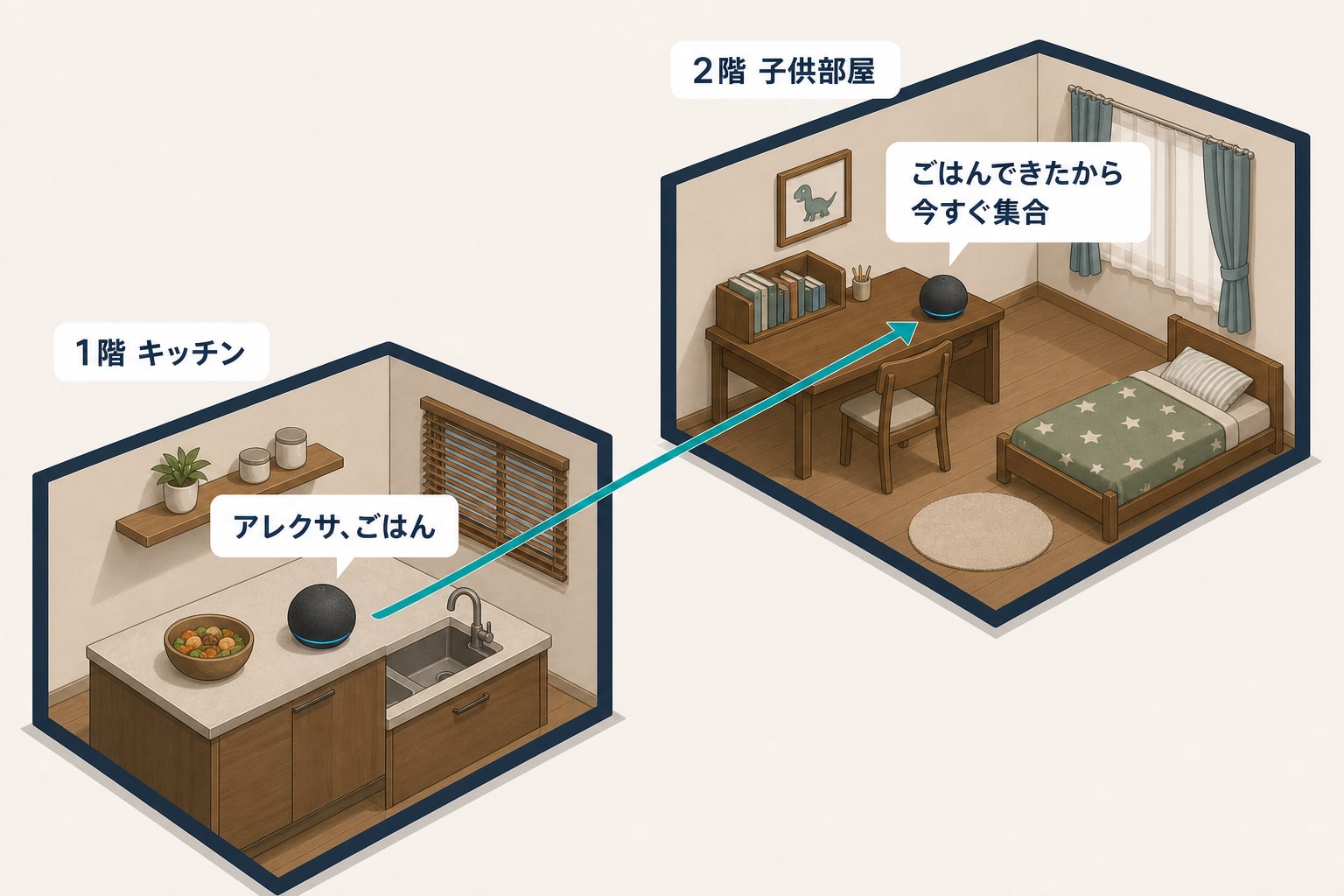 1階のキッチンで「アレクサ、ごはん」と話すと、2階の子供部屋へ「ごはんできたから今すぐ集合」のアナウンスが届く図解