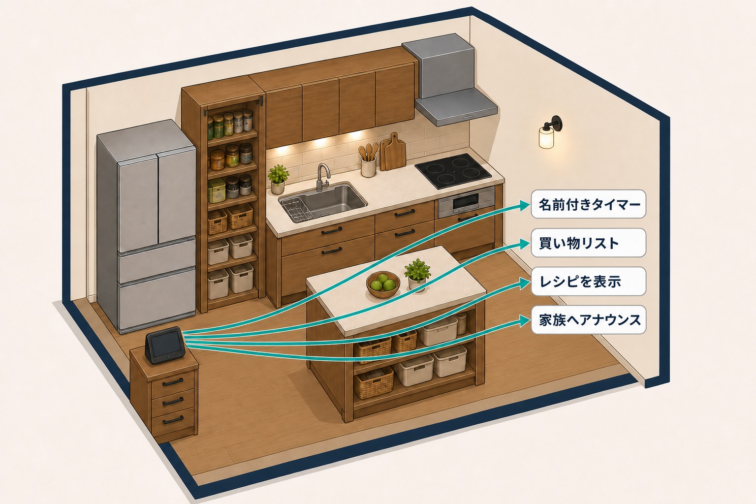 スマートキッチンで名前付きタイマー、買い物リスト、レシピ表示、家族へのアナウンスを使う流れを示すアイソメトリック図