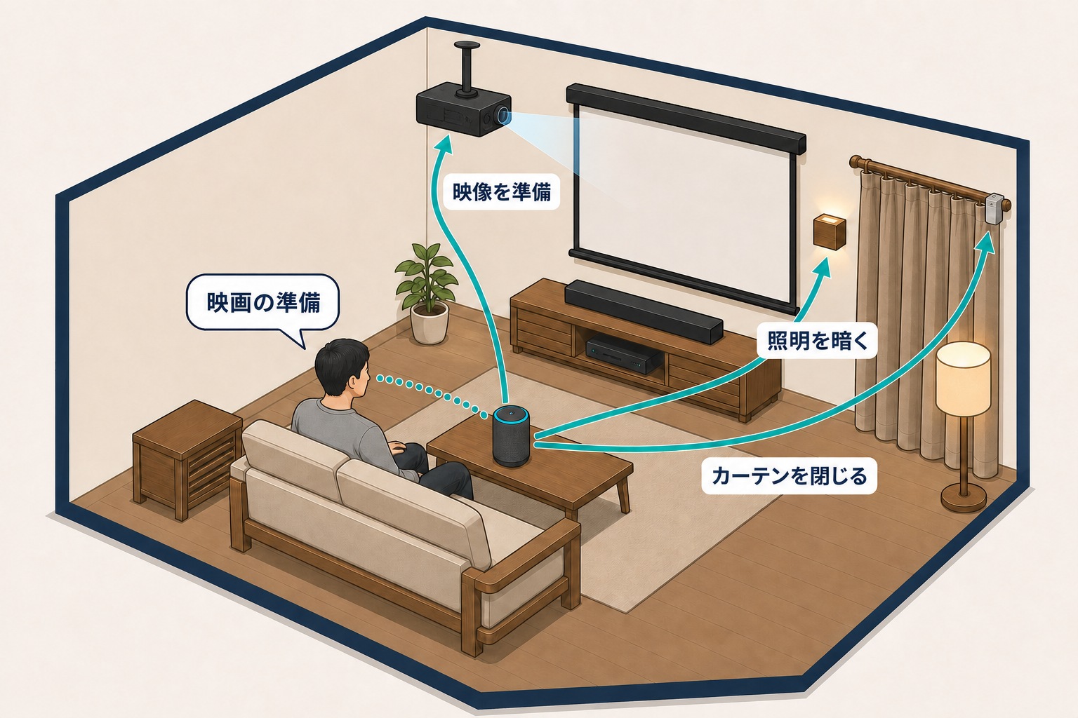 ソファに座った人が中央テーブルのエコー(Echo)へ映画の準備と話しかけ、天吊りプロジェクター、照明、カーテンへ指示が分かれるスマートリビングのミニチュア図