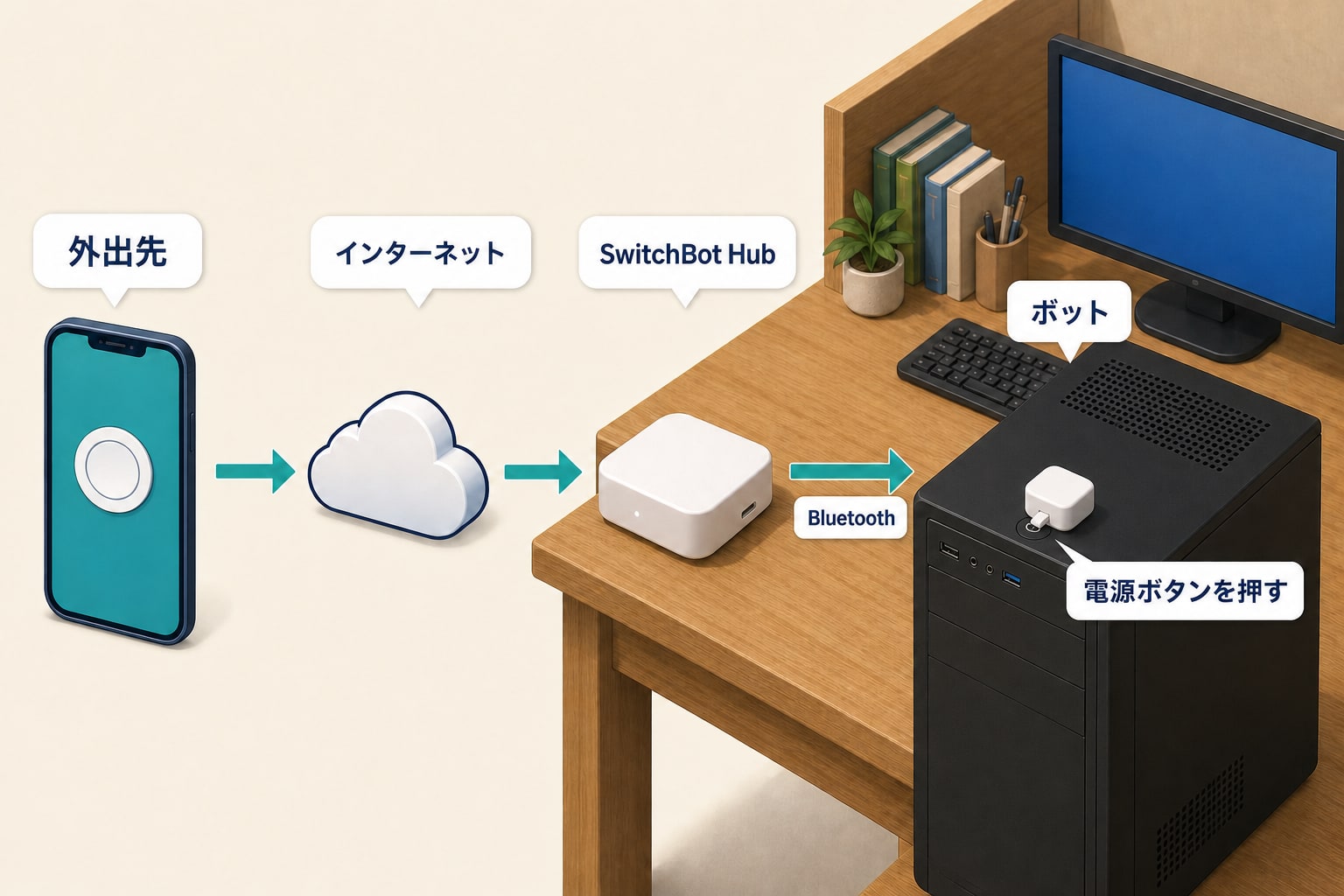 外出先のスマートフォンからインターネット、自宅のSwitchBot Hub、Bluetooth接続のボットを経由してPCの電源ボタンを押す図