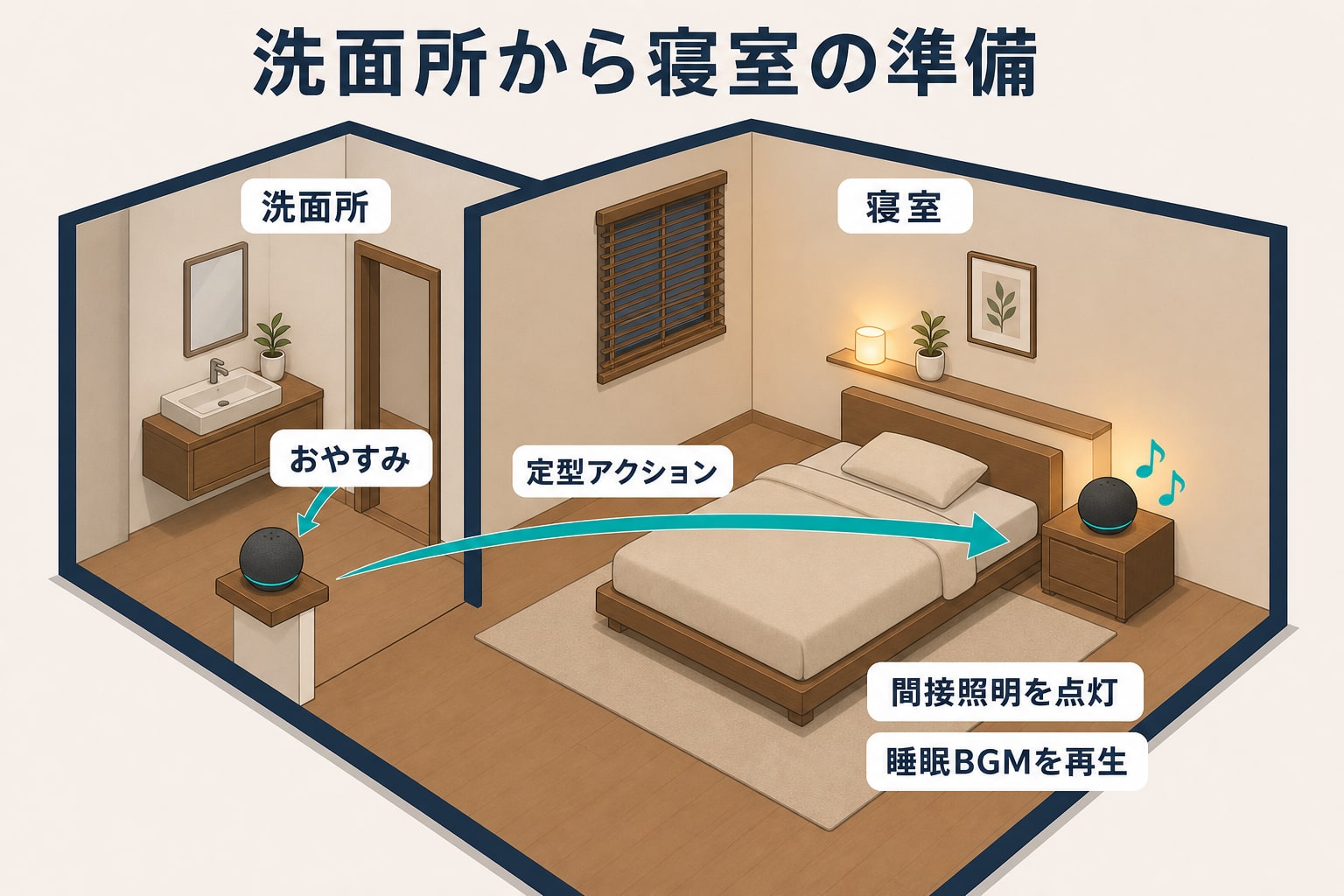 洗面所側のエコーにおやすみと話しかけ、定型アクションで寝室の間接照明と睡眠BGMを準備する説明図