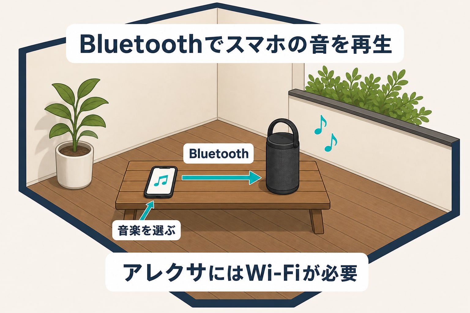 スマホからBluetoothでポータブルスピーカーへ音楽を送り、アレクサの利用には別途Wi-Fiが必要であることを示す説明図