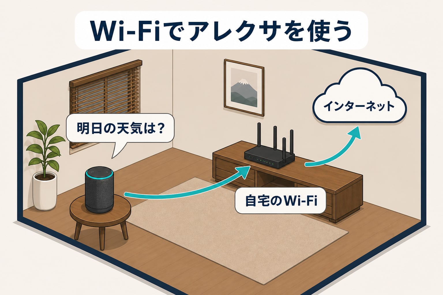 ポータブルスピーカーが自宅のWi-Fiルーターを経由してインターネットにつながり、アレクサへ天気を聞く接続の説明図
